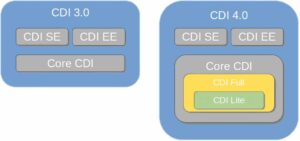 Jakarta EE 10 - Final 2 cdi split